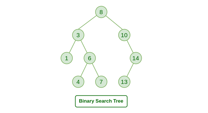 Binary Search Tree