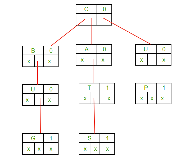 Ternary Search Tree